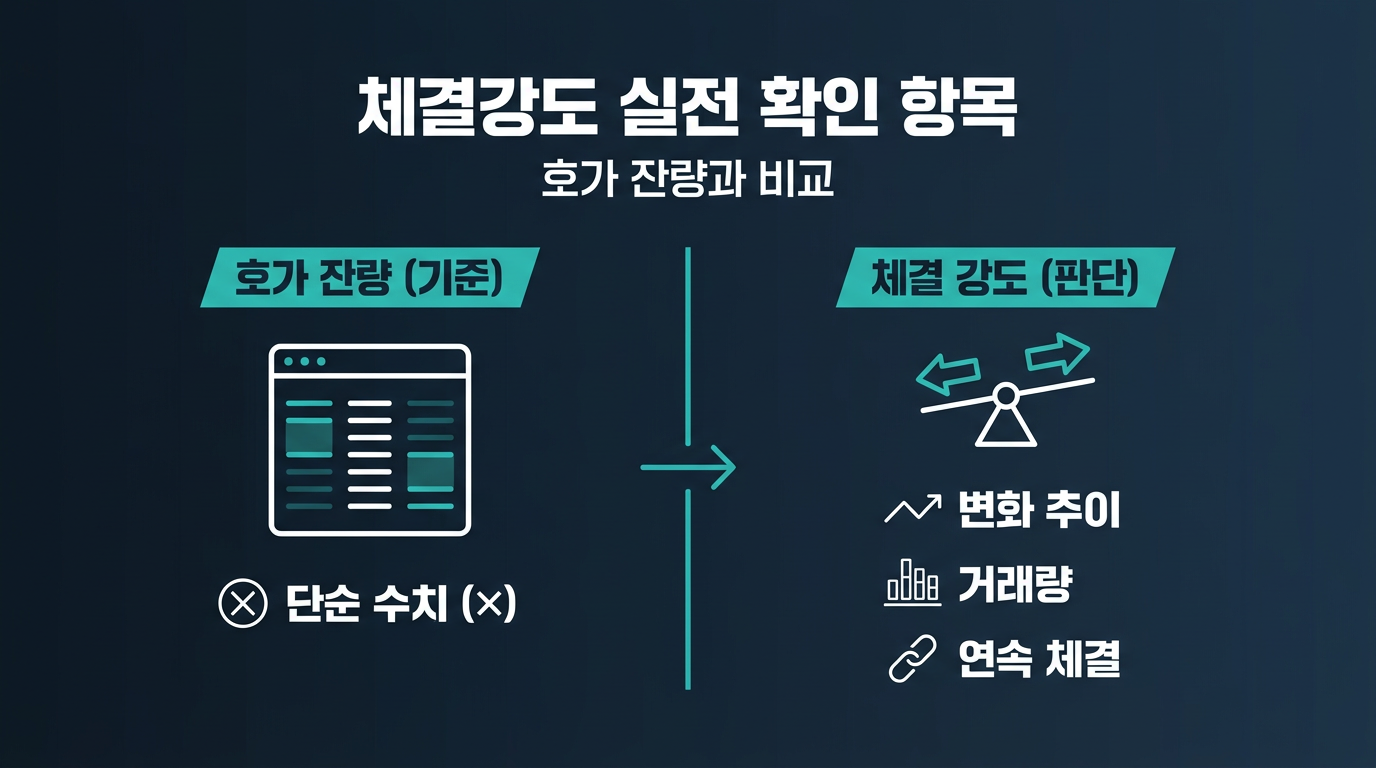 체결강도 지표를 실전 판단에 쓸 때 확인해야 할 항목은? 설명 이미지