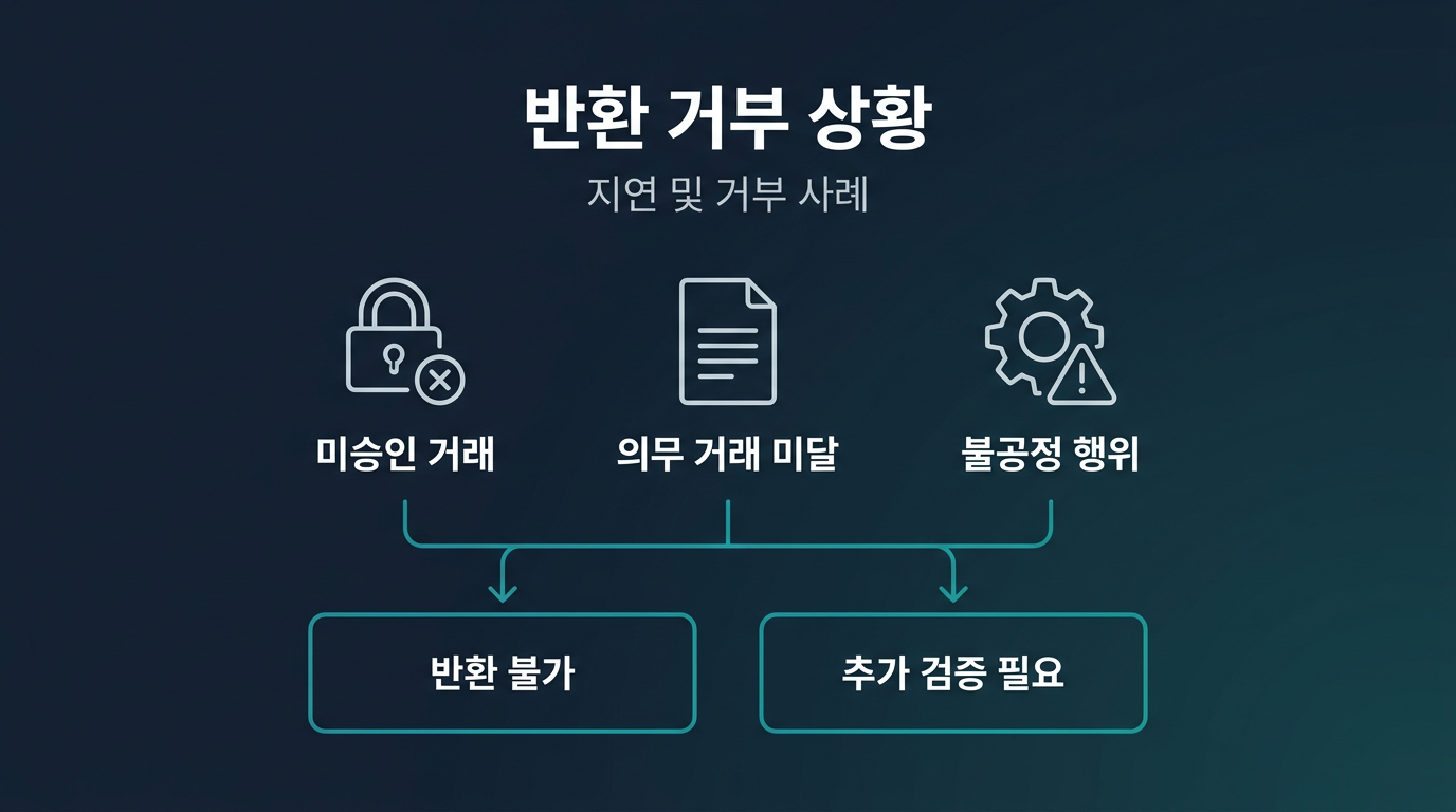 반환이 지연되거나 거부되는 상황은 무엇인가? 설명 이미지