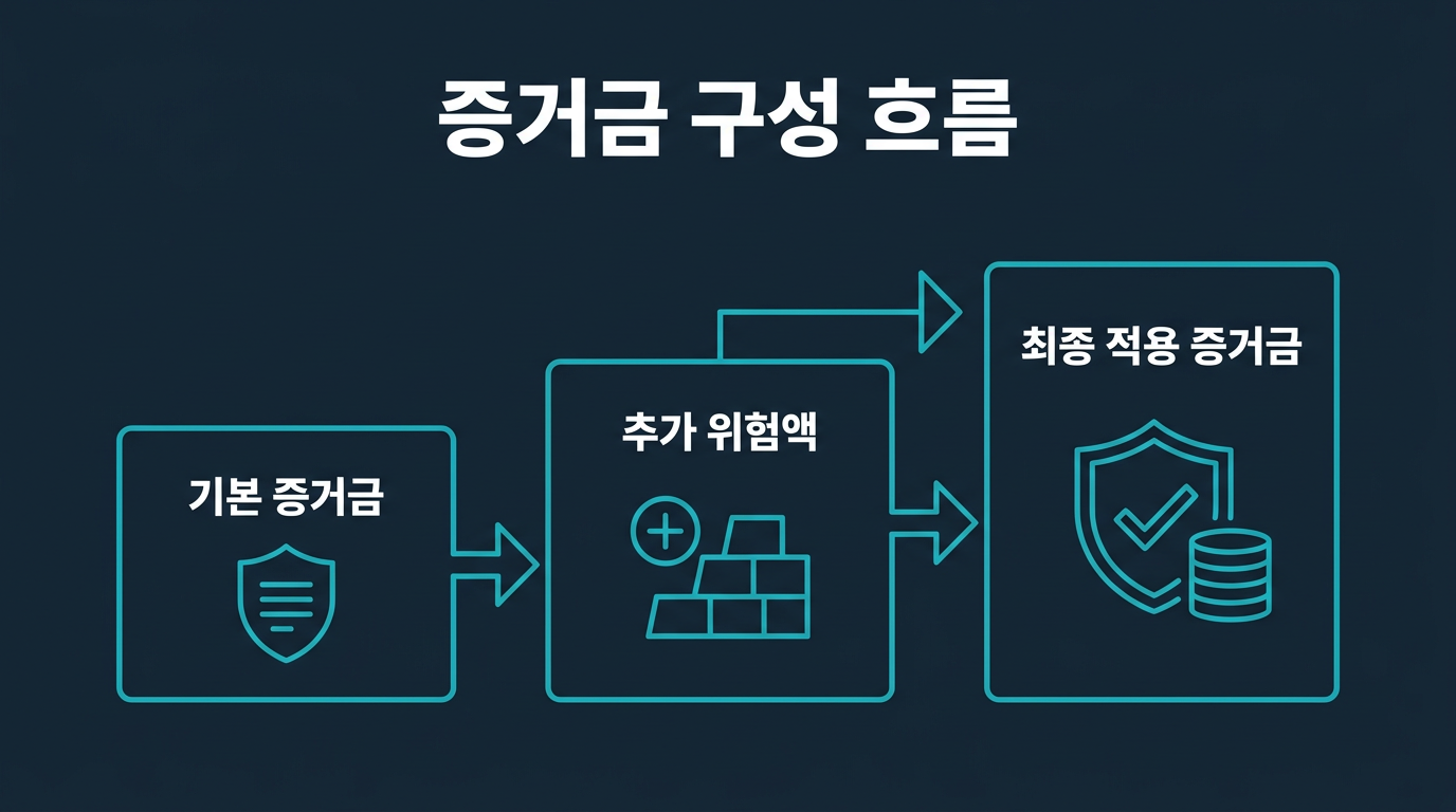 해외선물 대여계좌에서 E-mini S&P500 1계약 증거금은 어떻게 책정되나요? 설명 이미지