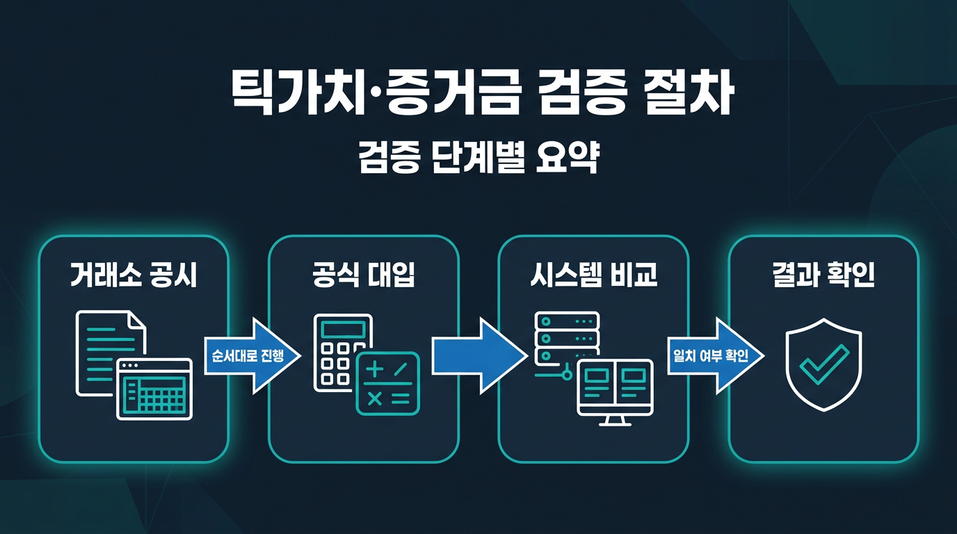 틱가치·증거금 수치는 어떻게 검증하는가? 설명 이미지